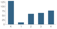 Number of Students Per Grade For Glenside Elementary School