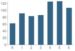 Number of Students Per Grade For Maureen M Welch Elementary School