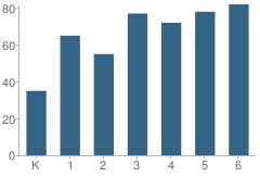 Number of Students Per Grade For Holland Elementary School