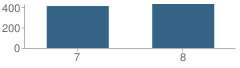 Number of Students Per Grade For Newtown Middle School