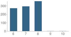 Number of Students Per Grade For Good Hope Middle School