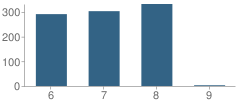 Number of Students Per Grade For Eagle View Middle School