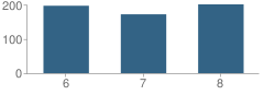 Number of Students Per Grade For Derry Area Middle School