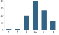 Number of Students Per Grade For Loysville Youth Development Center School