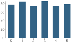 Number of Students Per Grade For Kerr Elementary School