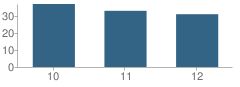 Number of Students Per Grade For Harmony Area High School