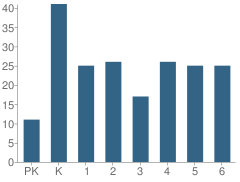 Number of Students Per Grade For Harmony Area Elementary School