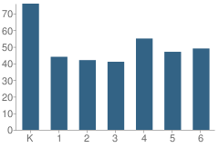 Number of Students Per Grade For Charles W Longer Elementary School