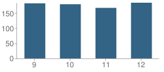 Number of Students Per Grade For Huntingdon Area High School