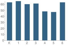 Number of Students Per Grade For Juniata Valley Elementary School