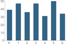 Number of Students Per Grade For Ross Elementary School