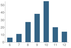 Number of Students Per Grade For Buehrle Alternative Education School