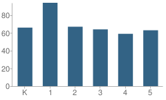 Number of Students Per Grade For Hamilton Elementary School