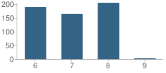 Number of Students Per Grade For Lincoln Middle School