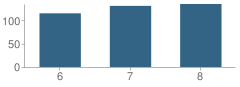 Number of Students Per Grade For North East Middle School