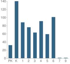 Number of Students Per Grade For Northern Bedford County Elementary School