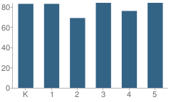 Number of Students Per Grade For South Mountain Elementary School