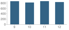 Number of Students Per Grade For Pennsbury High School