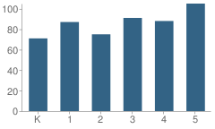 Number of Students Per Grade For Amosland Elementary School