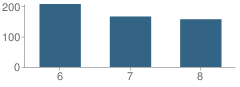 Number of Students Per Grade For St Marys Area Middle School