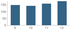 Number of Students Per Grade For Central High School