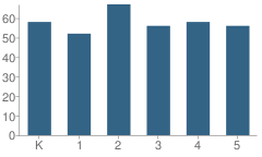 Number of Students Per Grade For Martinsburg Elementary School