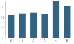 Number of Students Per Grade For Ferguson Township (Twp) Elementary School