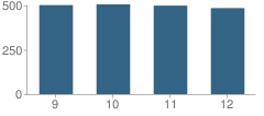 Number of Students Per Grade For Conestoga High School