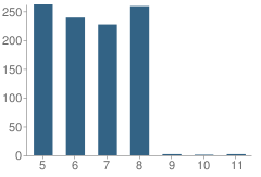 Number of Students Per Grade For Twin Valley Middle School