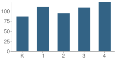 Number of Students Per Grade For Eisenhower Elementary School