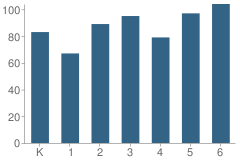 Number of Students Per Grade For Summitview Elementary School