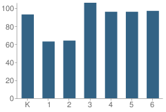 Number of Students Per Grade For West Branch Area Elementary School