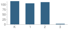 Number of Students Per Grade For Loucks Elementary School