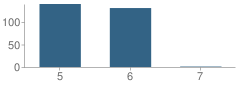 Number of Students Per Grade For West Reading Elementary Center School