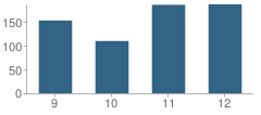 Number of Students Per Grade For Metropolitan Regional Career & Technical Center School