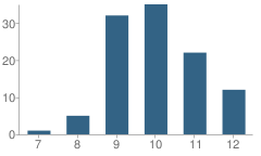 Number of Students Per Grade For Dcyf Alternative Education Program School