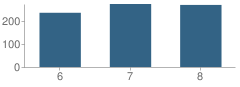 Number of Students Per Grade For Barrington Middle School