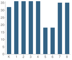 Number of Students Per Grade For Cvs Highlander Charter Elementary School