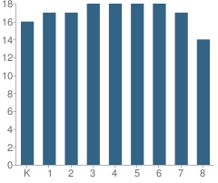 Number of Students Per Grade For The Compass School