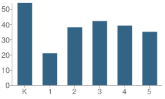 Number of Students Per Grade For Margaret I. Robertson School