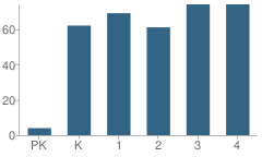 Number of Students Per Grade For Charlestown Elementary School