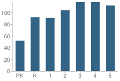 Number of Students Per Grade For Washington Oak School