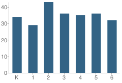 Number of Students Per Grade For Daniel D. Waterman School