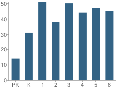 Number of Students Per Grade For Stone Hill School