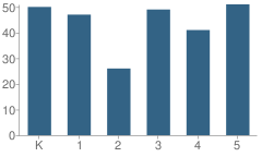 Number of Students Per Grade For Agnes B. Hennessey School