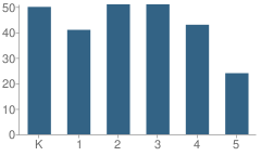 Number of Students Per Grade For Emma G. Whiteknact School