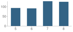 Number of Students Per Grade For Narragansett Pier School