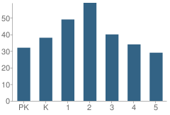 Number of Students Per Grade For Greystone School