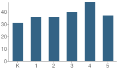 Number of Students Per Grade For Marieville Elementary School