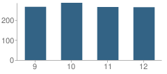 Number of Students Per Grade For North Providence High School